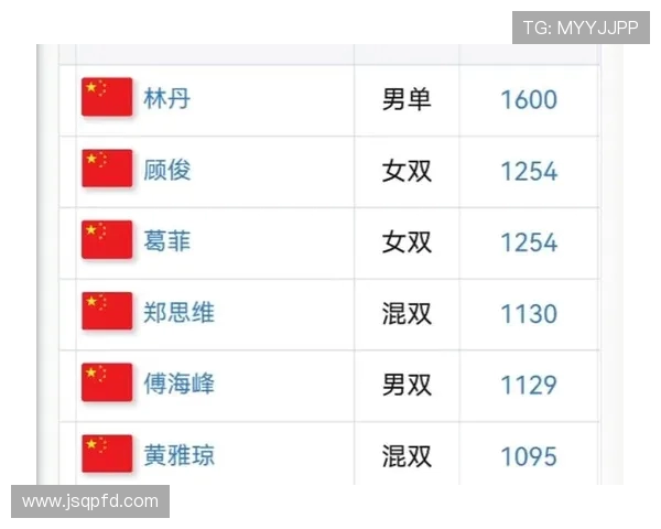 全国锦标赛积分榜揭晓北京羽毛球队以95分稳居第一名 全国锦标赛积分榜揭晓北京羽毛球队以95分稳居第一名