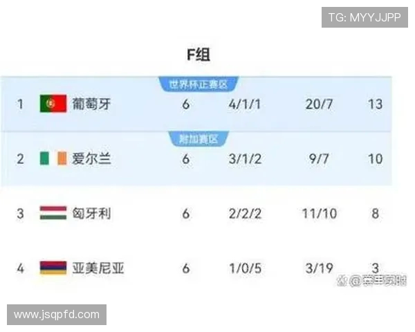 西班牙国家足球队在世界杯预选赛中以79分稳居积分榜首位